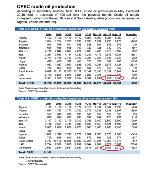 Vzla ProduccionOPEPMayo2016