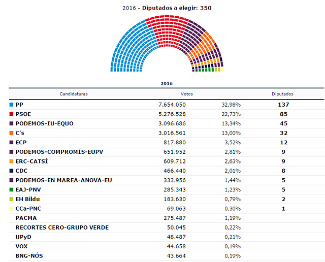 elecciones-espana2016