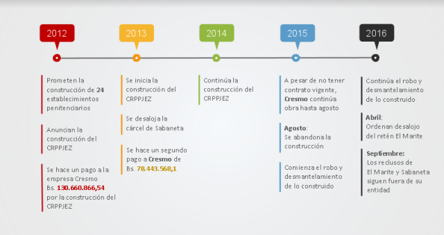 lineatiempo-carcel