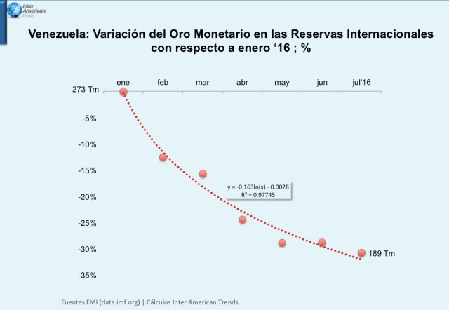 Grafica 3 Caida Oro Monetario