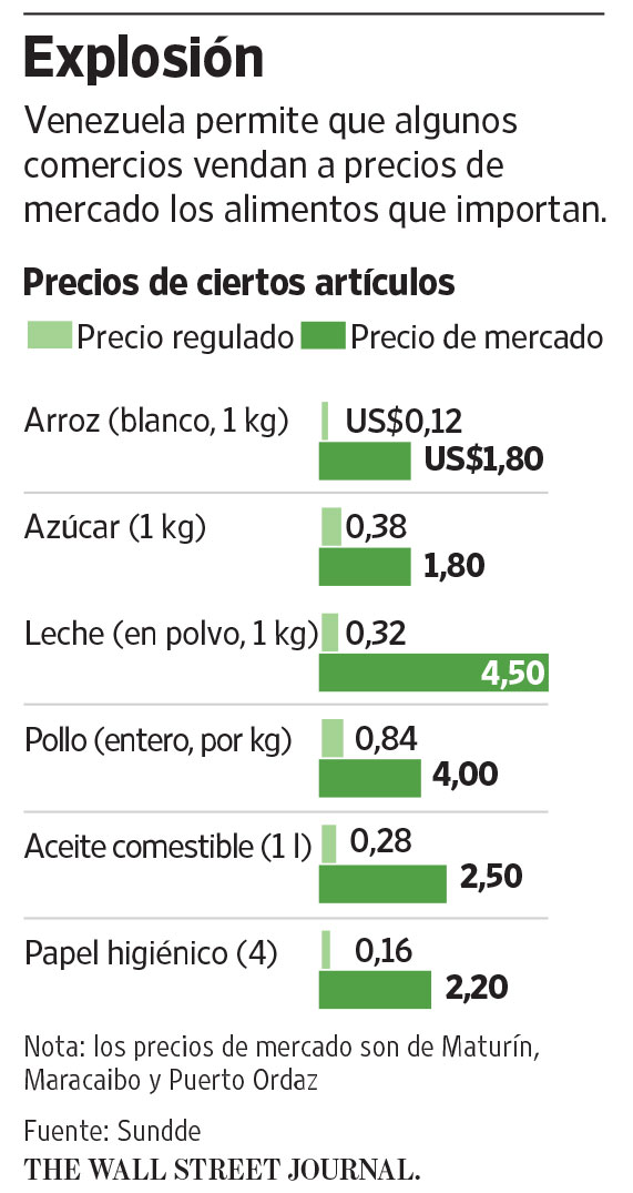 graficoprecioswsj