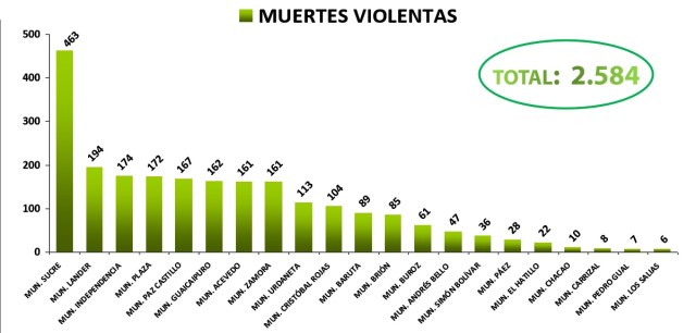 Muertes Violentas Ene-Sep 2016