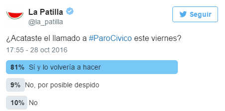 81 % de los patilleros acató y volvería a acatar un Paro Cívico (Twitterencuesta)