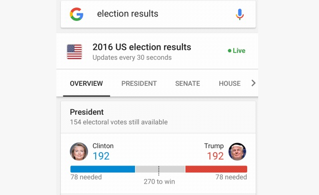 ¿Para cuándo CNE? Google mostrará en tiempo real los resultados de las elecciones en EEUU