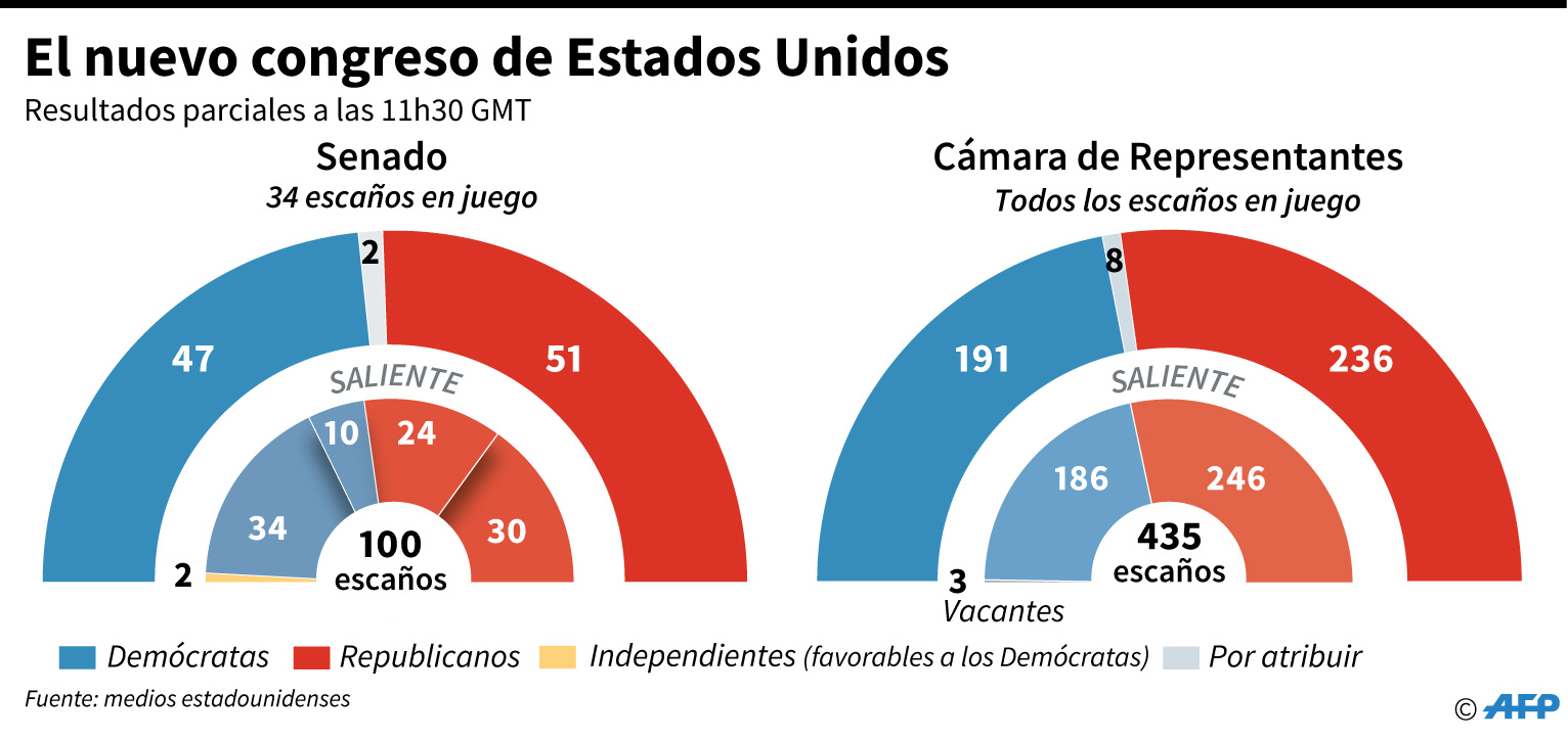 Así quedó el nuevo Congreso de EEUU (gráfico)