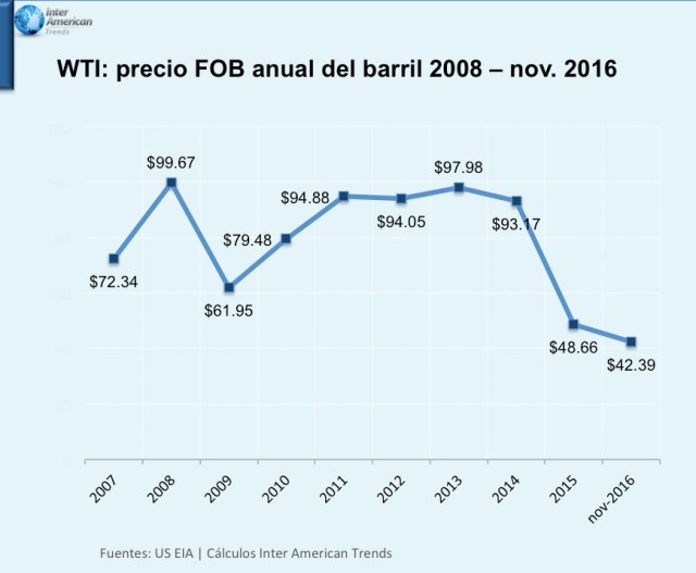 grafica 1 Precio WTI