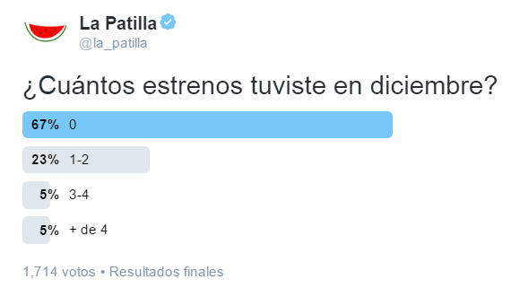 67 % de los patilleros no pudo estrenar algo en navidad (Twitterencuesta)