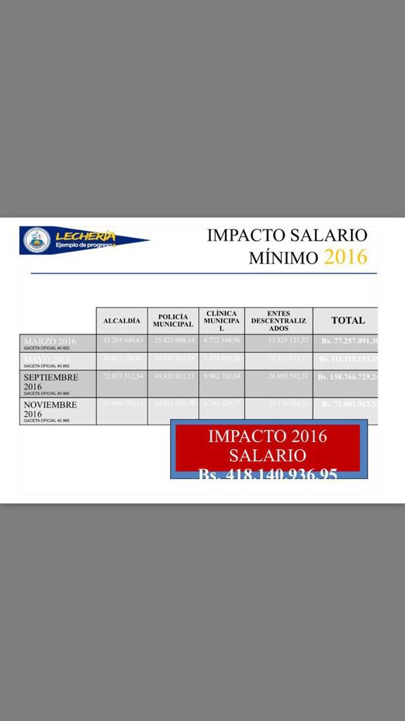 Impacto salario minimo 2016