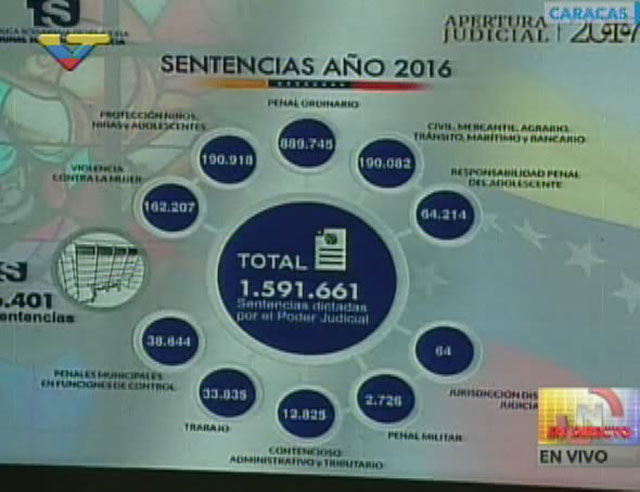 ¿1.280 sentencias por hora? Retardo procesal no estuvo en los “milagrosos números” de Gladys Gutiérrez (Foto y video)