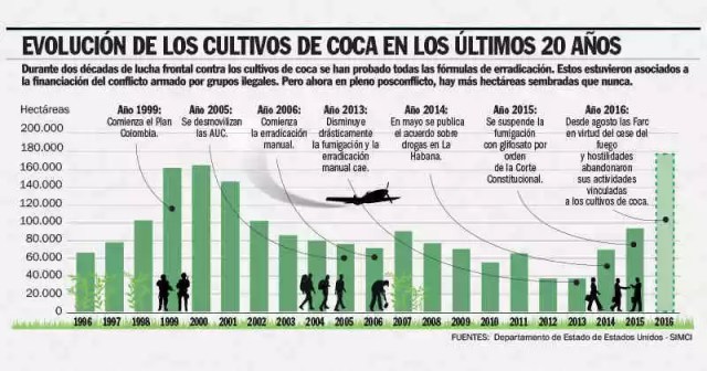 ColombiaEvolucionCultivosCoca