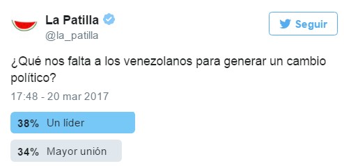 Liderazgo claro y mayor unidad es lo que falta para generar un cambio político (Twitterencuesta)