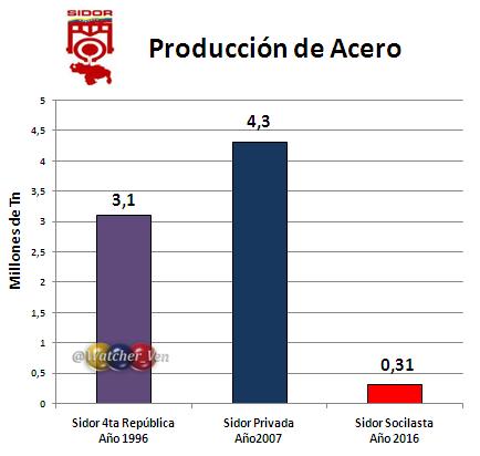 comparación sidor