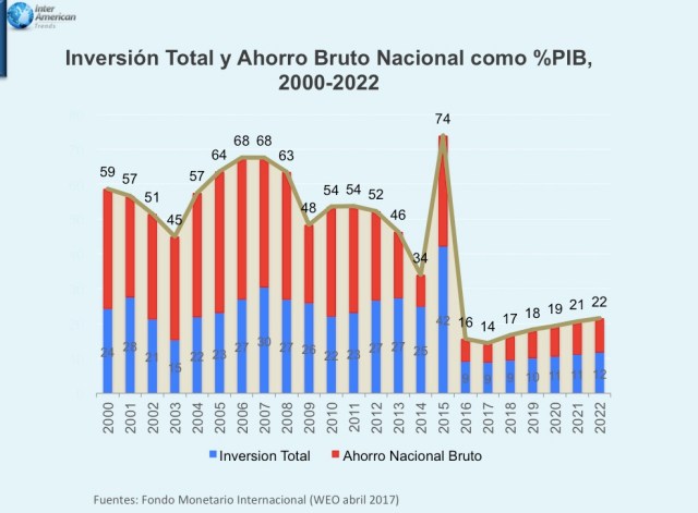 Grafico 2 Inversion Ahorro PIB