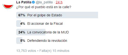 El golpe de estado mantiene al pueblo en la calle, revela nuestra Twitterencuesta