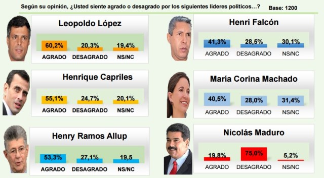 HerconMayoPopularidadLideres