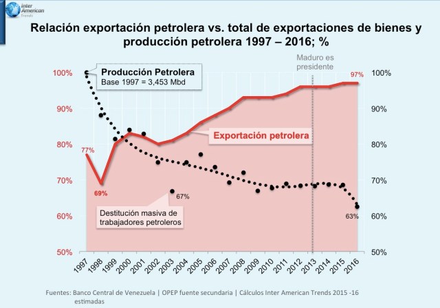 Grafico 1 Relacion exportaciones y produccion petolera (1)