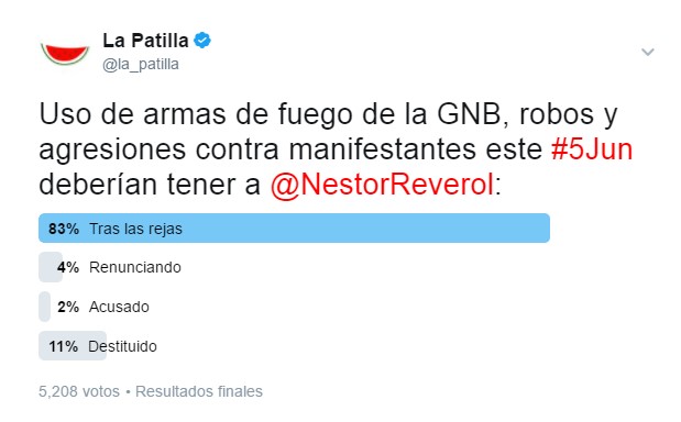 “Tras las rejas” debería estar Reverol por actuación de la GNB este #5Jun, opinan los patilleros