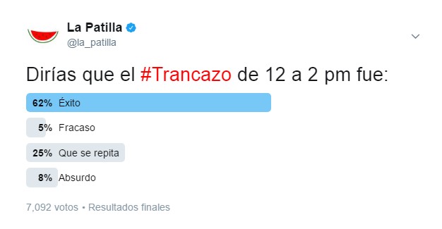 Patilleros consideran el “trancazo” un éxito y piden que se repita (TWITTERENCUESTA)