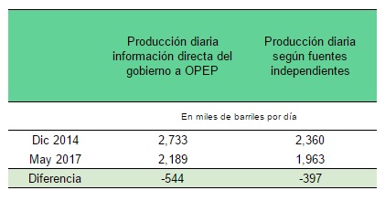 Datos Opep / Cálculos lapatilla.com