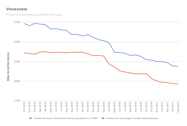 Datos Opep / Elaborado por lapatilla.com