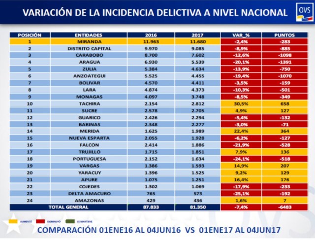 incidencia delictiva semana 22