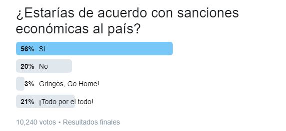 Venezolanos de acuerdo con se apliquen sanciones económicas (TWITTERENCUESTA)