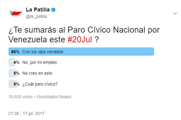 “Con los ojos cerrados”… patilleros del universo resteados con el Paro Cívico Nacional (TWITTERENCUESTA)