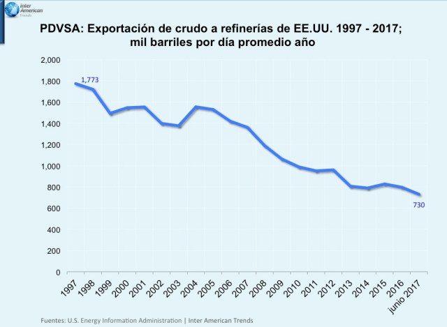 Grafica 1 volummen de exportacion PDVSA EEUU