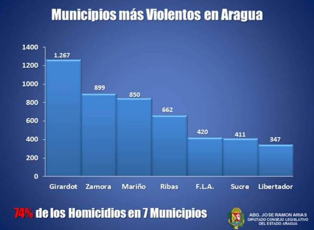 Al menos 1.068 aragüeños fallecidos en hechos de violencia durante primer semestre