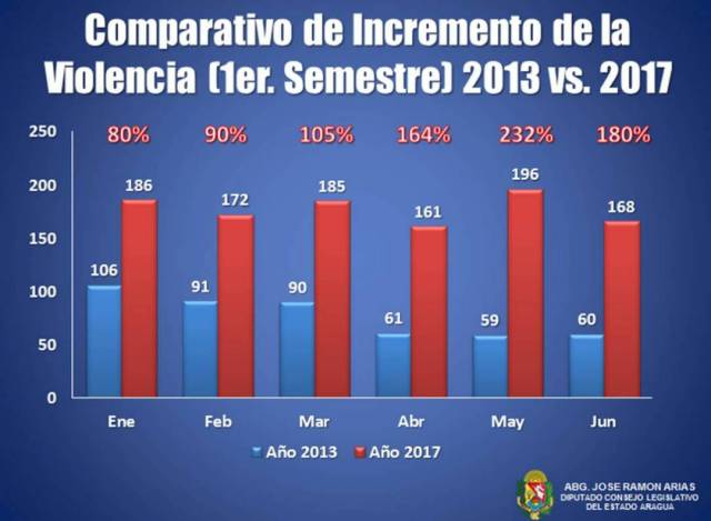 Al menos 1.068 aragüeños fallecidos en hechos de violencia durante primer semestre