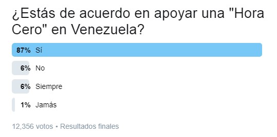 “Tutirimundachi” de acuerdo con apoyar una “Hora Cero” para rescatar a Venezuela (TWITTERENCUESTA)