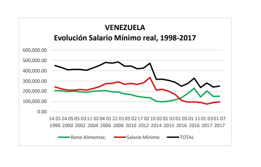 Vzla EvolucionSalarioMinimo