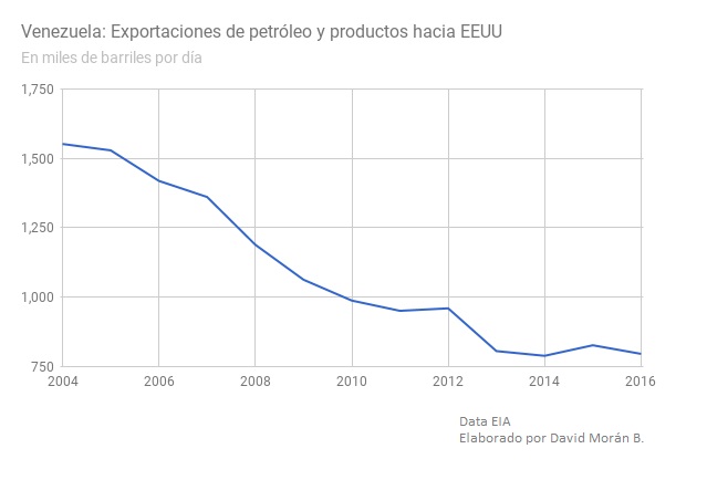 Vzla ExportacionesPetroleohaciaEEUU2004_2016