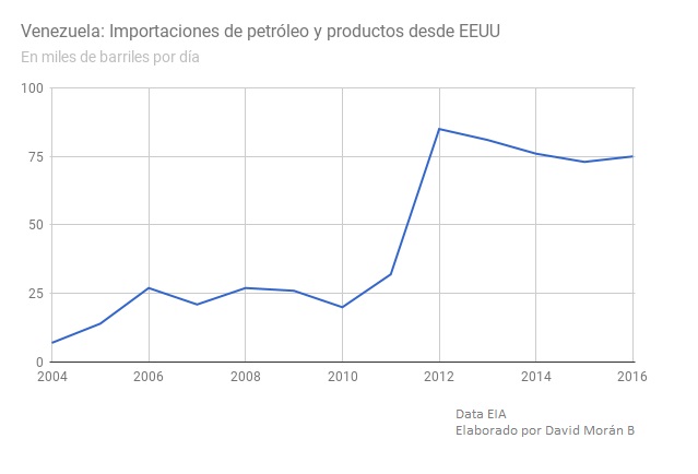 Vzla ImportacionesPetroleodesdeEEUU2004_2016