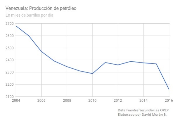 Vzla ProduccionPetroleraAnual