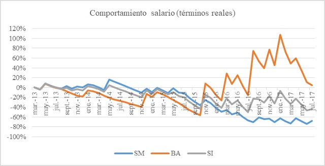 Vzla salario términos reales