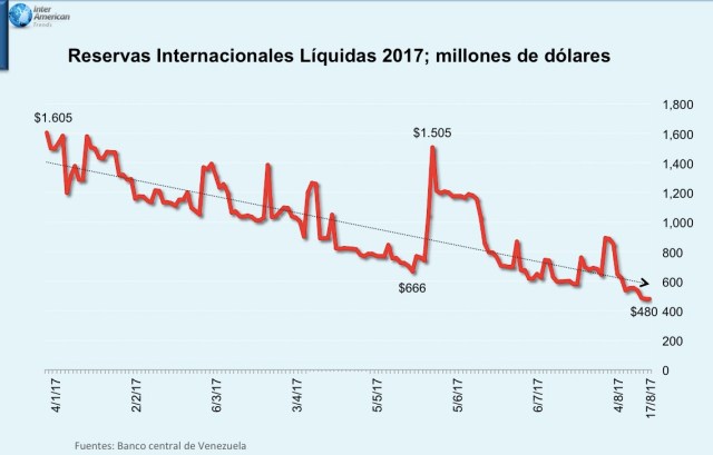 Grafico 4 Reservas Internacionesle Liquidas