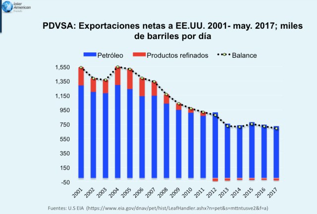 Grafico 5 Neta de PDVSA