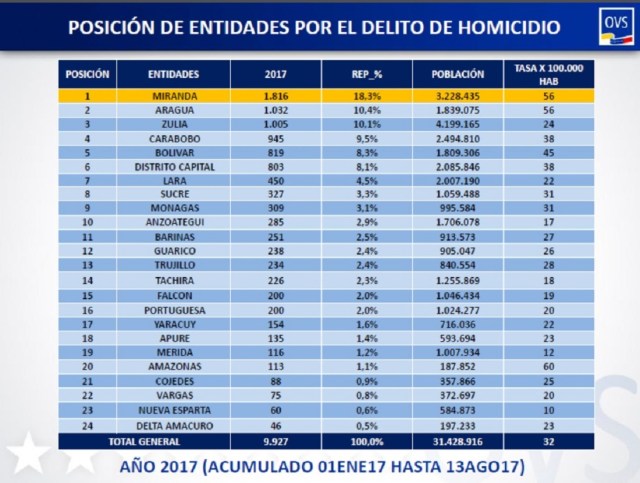 Homicidios en el país hasta el 13 de agosto