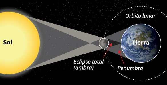 El sol, los eclipses del pasado y los del futuro hasta el 2040 (infografías)