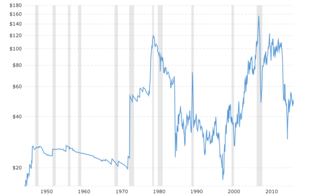 crude-oil-price-history-chart-2017-08-18-macrotrends