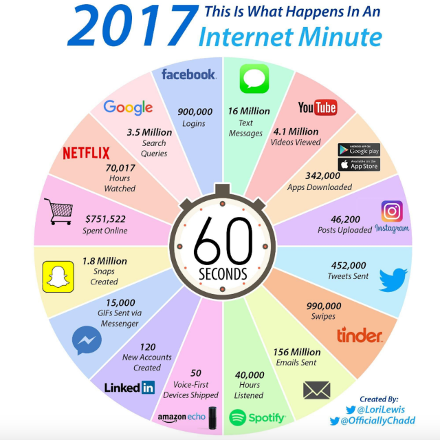 Internet OneMinute2017