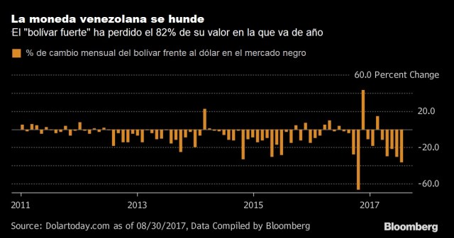 Vzla Mercado Negro divisas Porcentaje de cambio