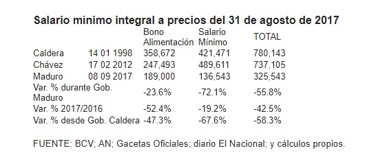 Vzla SalarioMinimoIntegralAgo2017