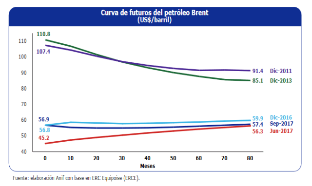 Curva-del-futuro-del-Brent