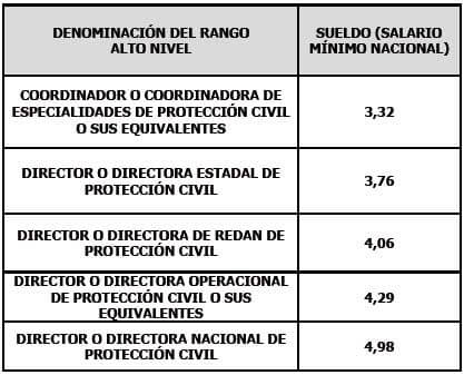 Sistema de Remuneraciones de Protección Civil 2