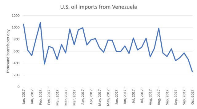 USA ImportaciondePetroleodeVzlasemanalOCT2017