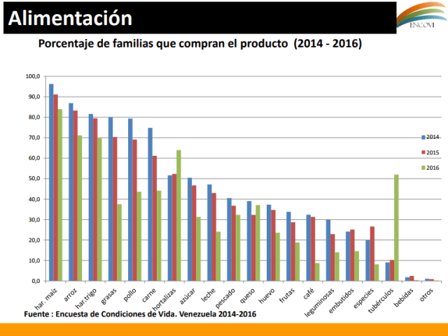 alimentación venezuela