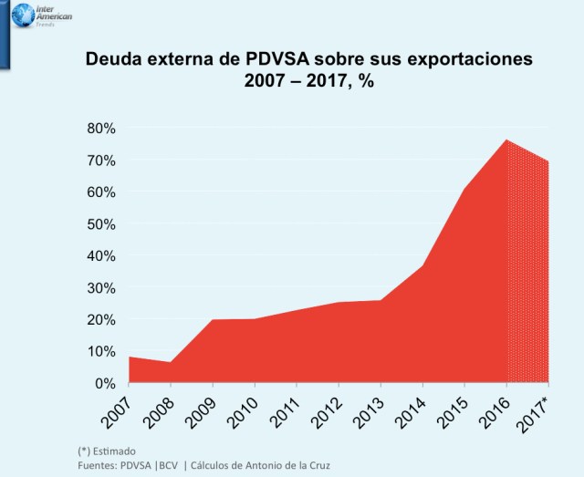 Grafica 1 Deuda externa sobre exportaciones