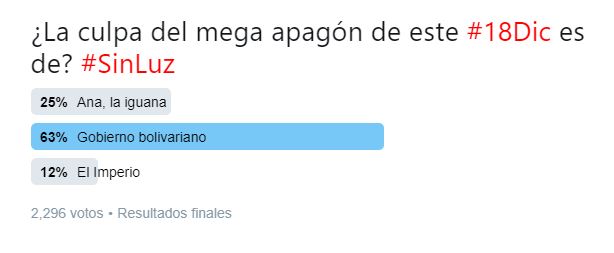 La iguana exculpada… la responsabilidad del mega apagón del #18Dic es del gobierno bolivariano (TWITTERENCUESTA)